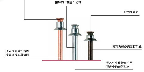 鉚釘槍使用的平頭拉釘的工作原理是什么？[速耐鉚釘槍]