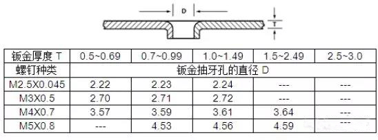 自攻螺釘對應鈑金